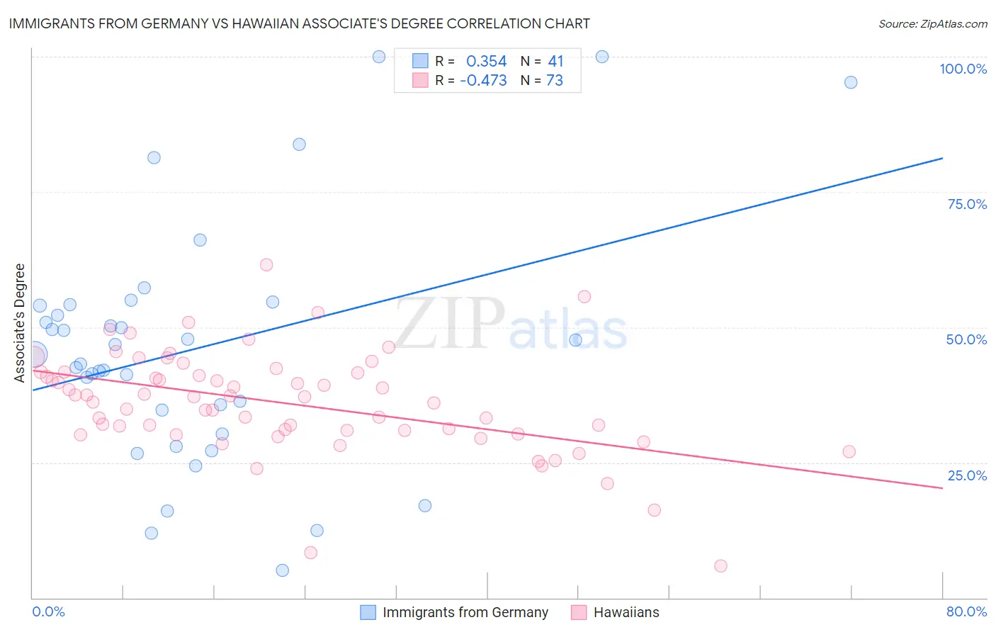 Immigrants from Germany vs Hawaiian Associate's Degree