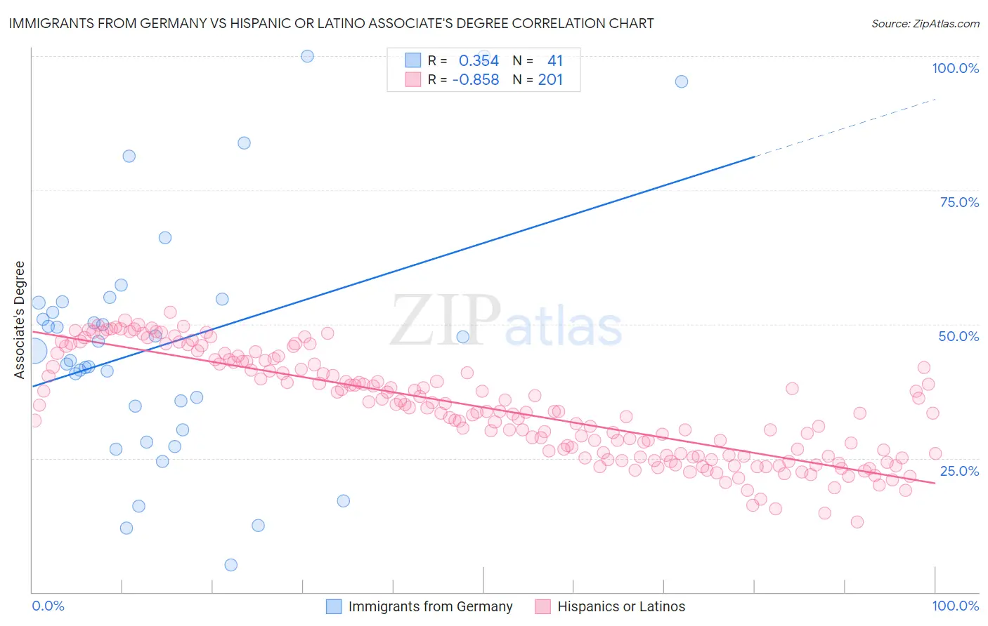Immigrants from Germany vs Hispanic or Latino Associate's Degree