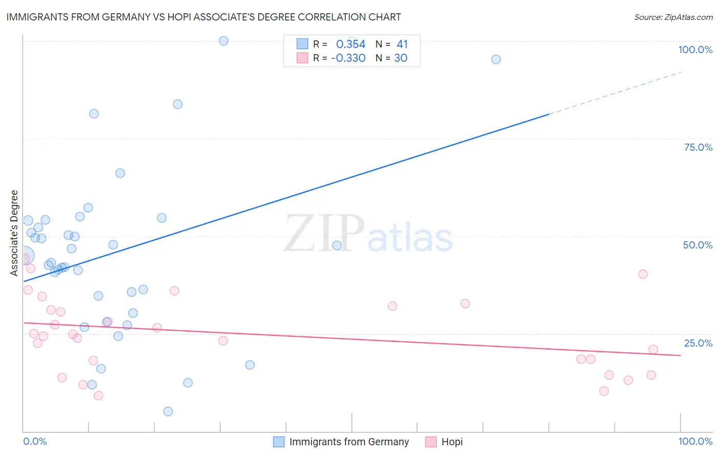 Immigrants from Germany vs Hopi Associate's Degree