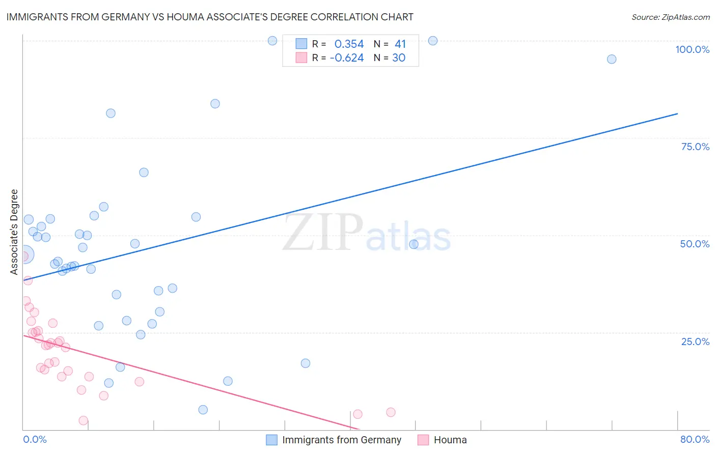 Immigrants from Germany vs Houma Associate's Degree