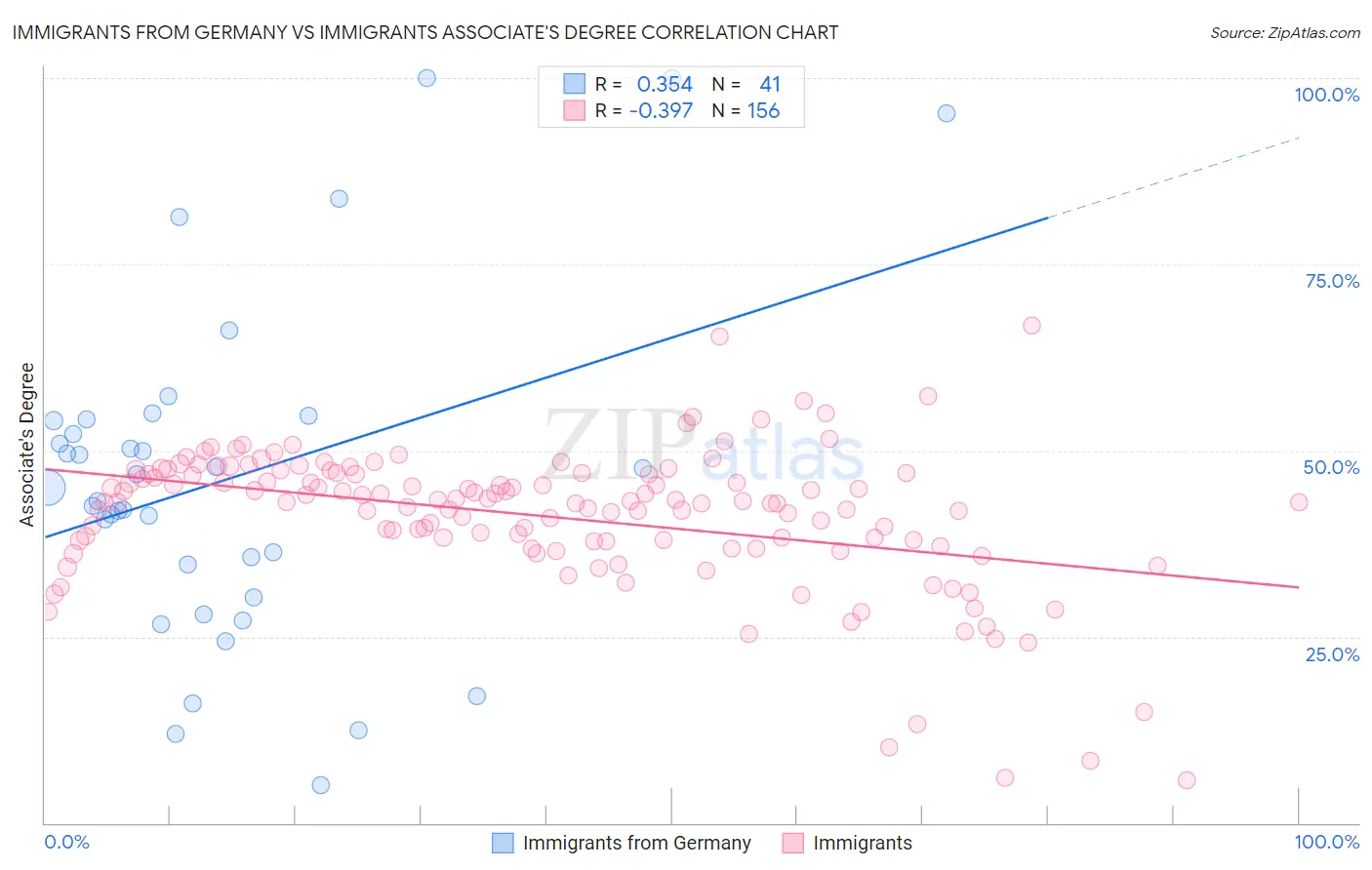Immigrants from Germany vs Immigrants Associate's Degree