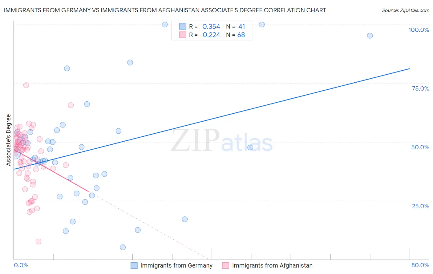 Immigrants from Germany vs Immigrants from Afghanistan Associate's Degree