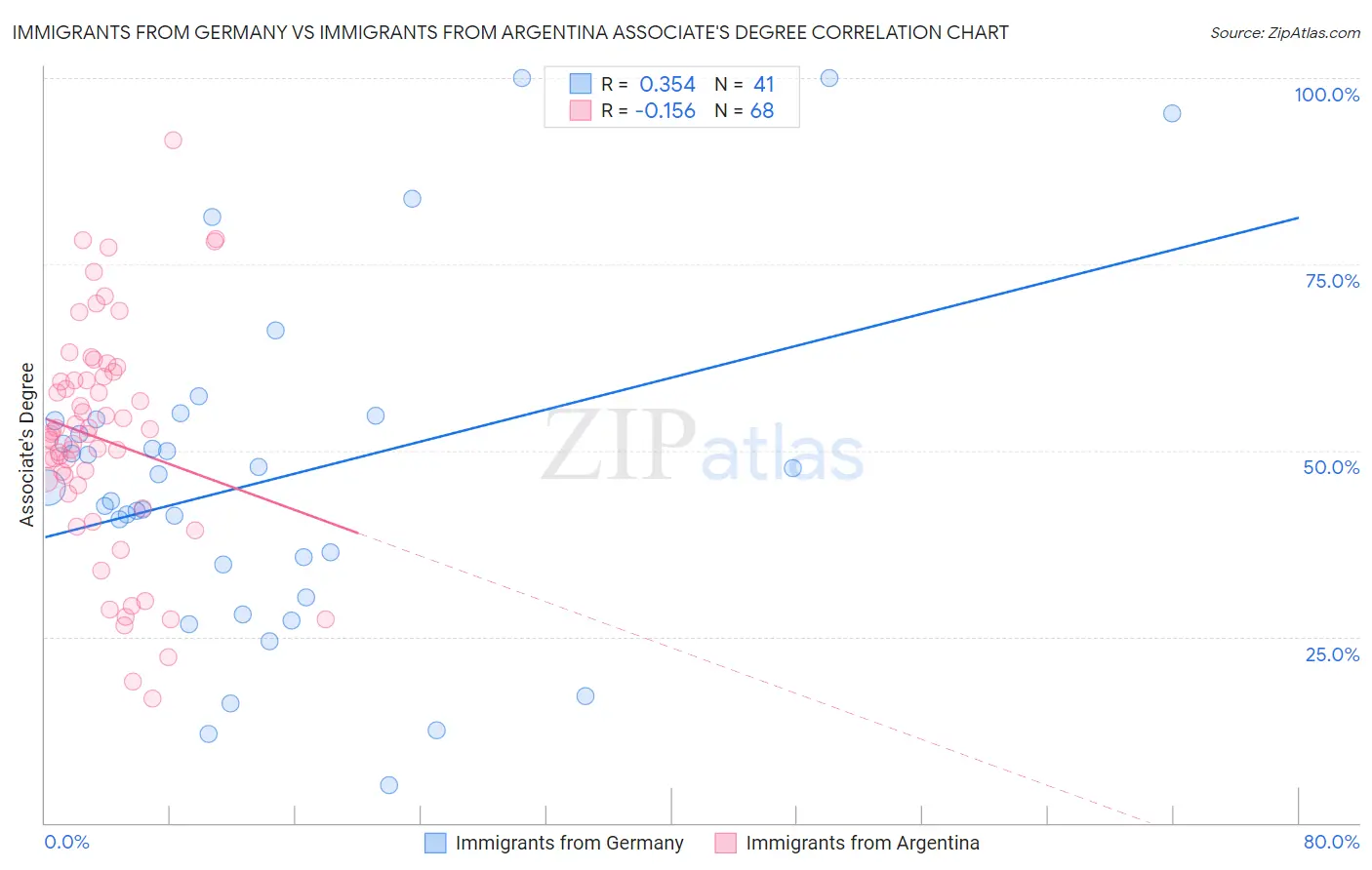 Immigrants from Germany vs Immigrants from Argentina Associate's Degree