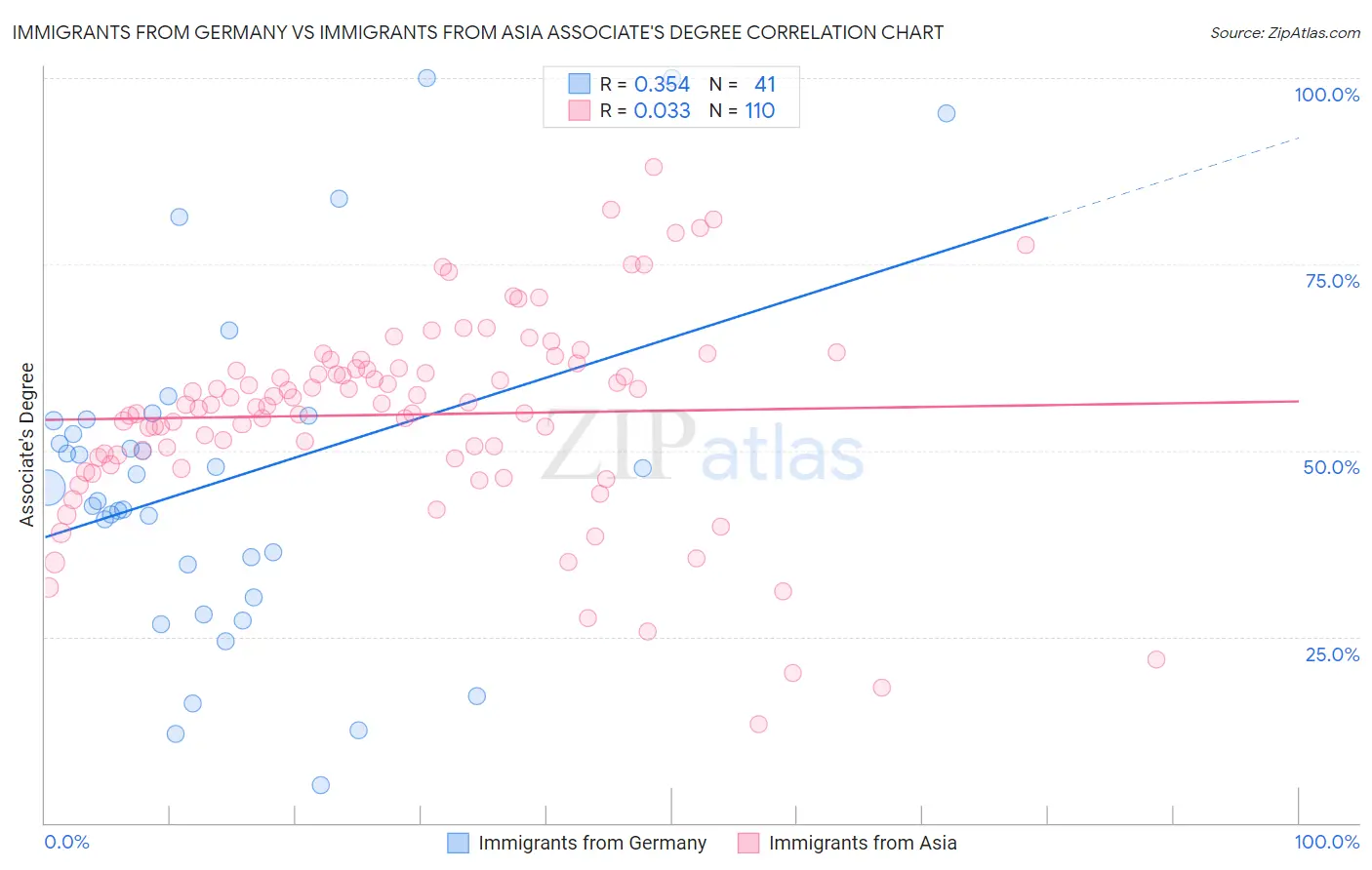 Immigrants from Germany vs Immigrants from Asia Associate's Degree