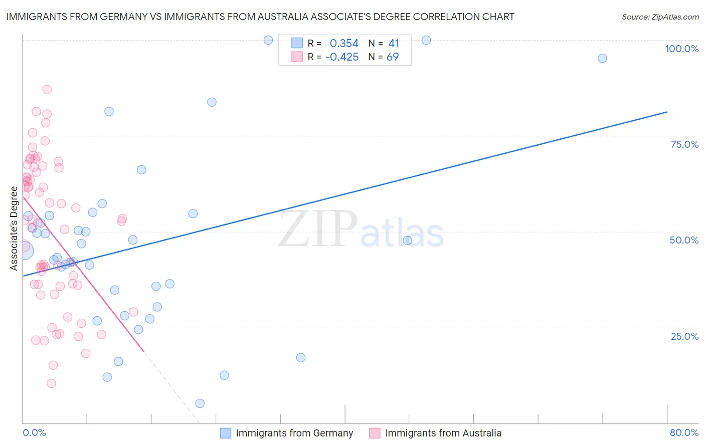 Immigrants from Germany vs Immigrants from Australia Associate's Degree