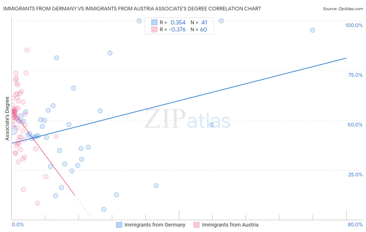 Immigrants from Germany vs Immigrants from Austria Associate's Degree
