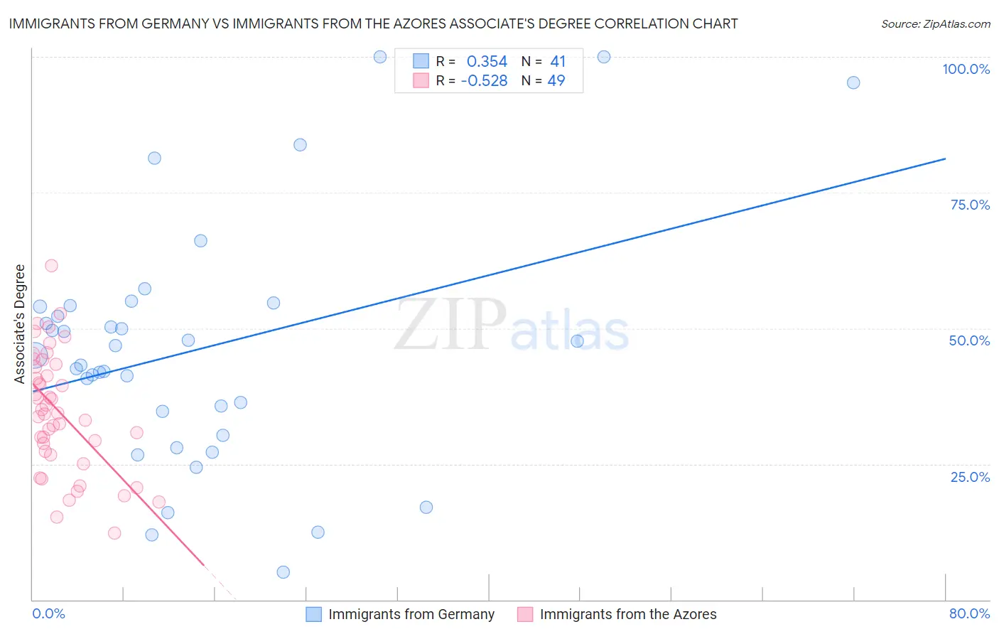 Immigrants from Germany vs Immigrants from the Azores Associate's Degree