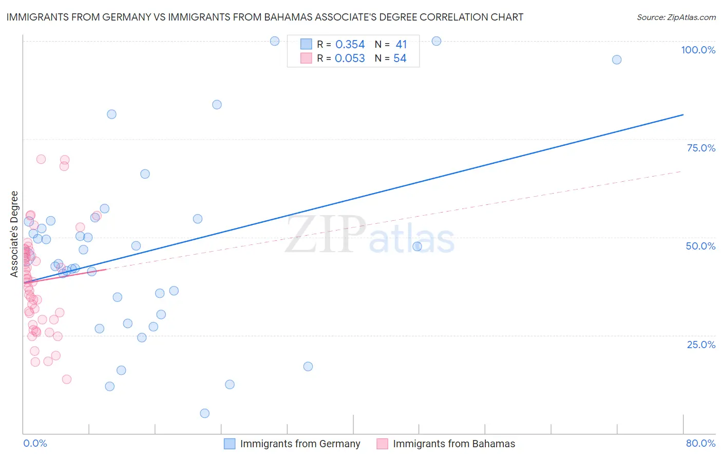 Immigrants from Germany vs Immigrants from Bahamas Associate's Degree