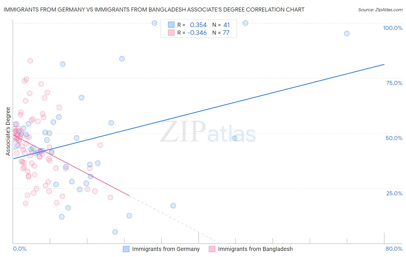 Immigrants from Germany vs Immigrants from Bangladesh Associate's Degree