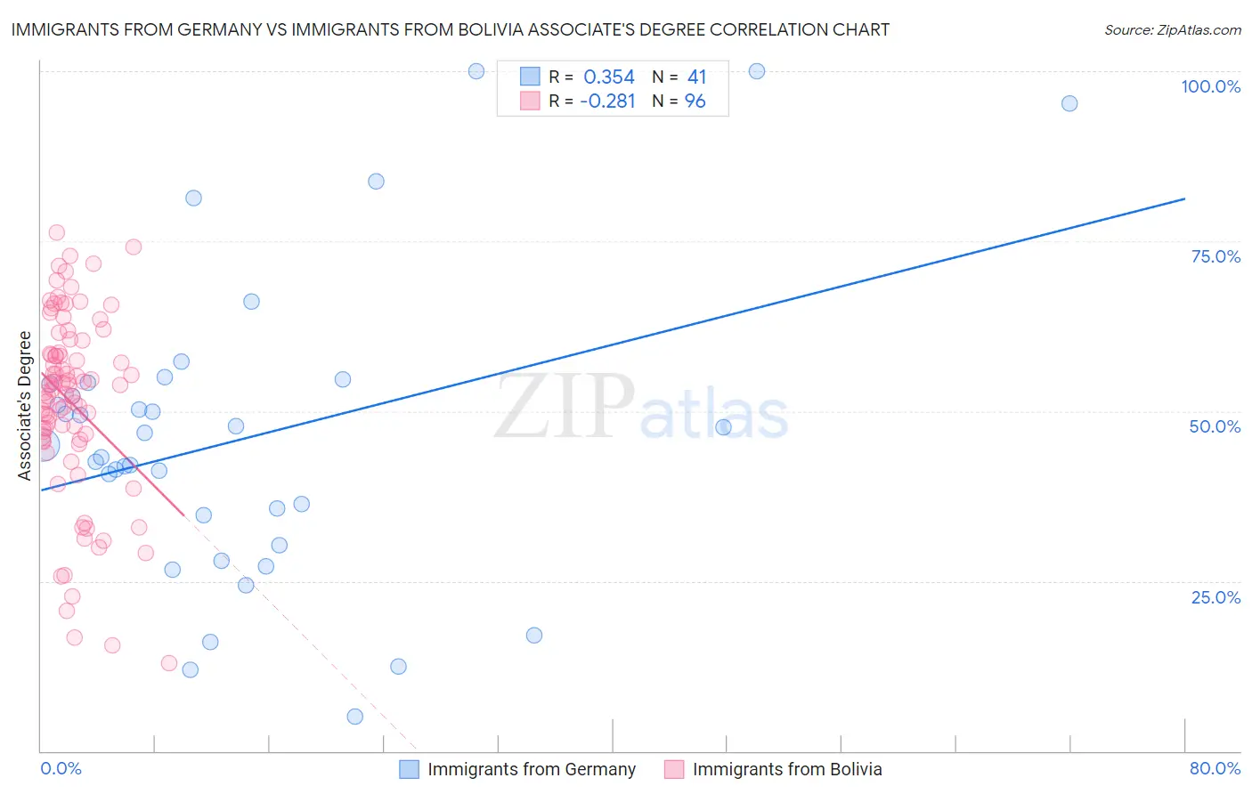 Immigrants from Germany vs Immigrants from Bolivia Associate's Degree