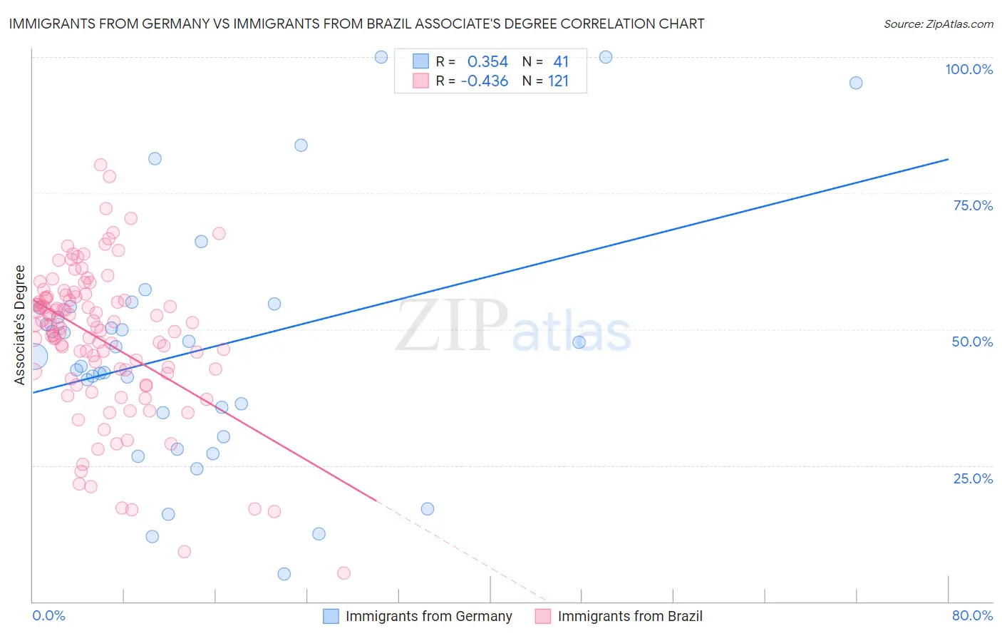 Immigrants from Germany vs Immigrants from Brazil Associate's Degree