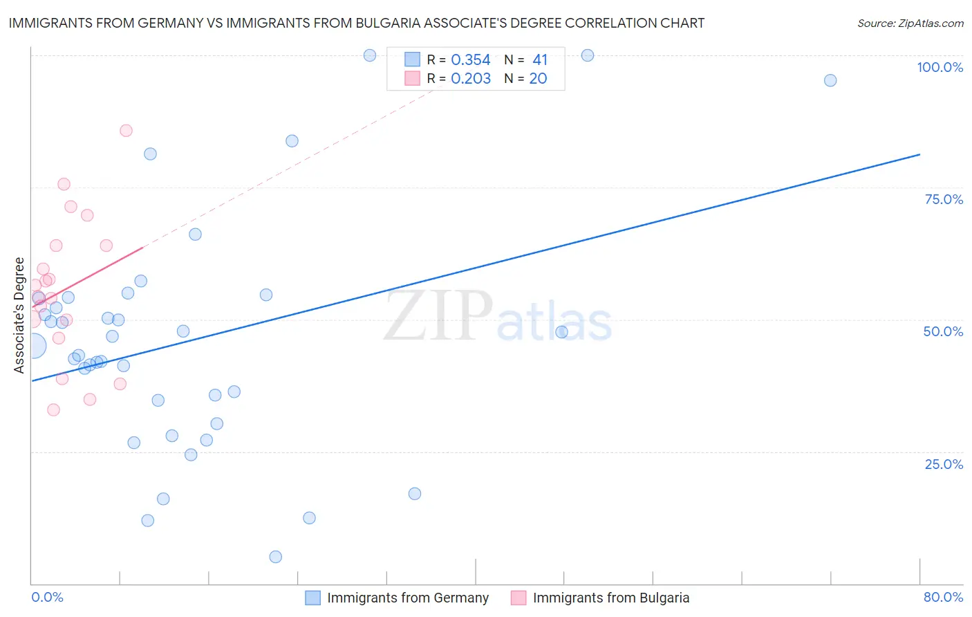 Immigrants from Germany vs Immigrants from Bulgaria Associate's Degree