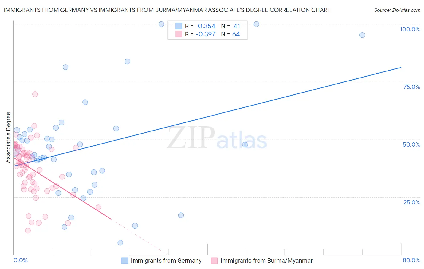 Immigrants from Germany vs Immigrants from Burma/Myanmar Associate's Degree