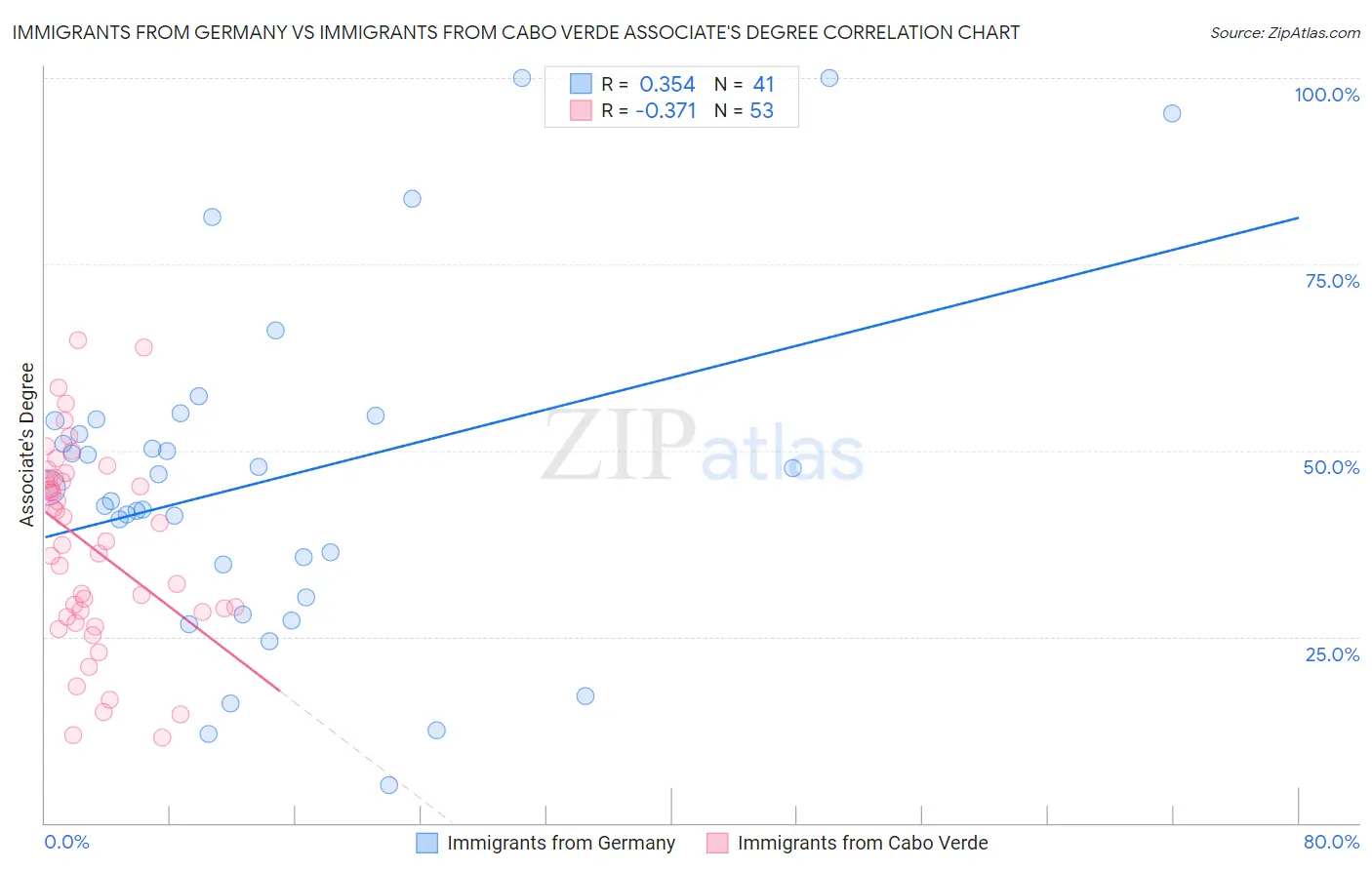 Immigrants from Germany vs Immigrants from Cabo Verde Associate's Degree