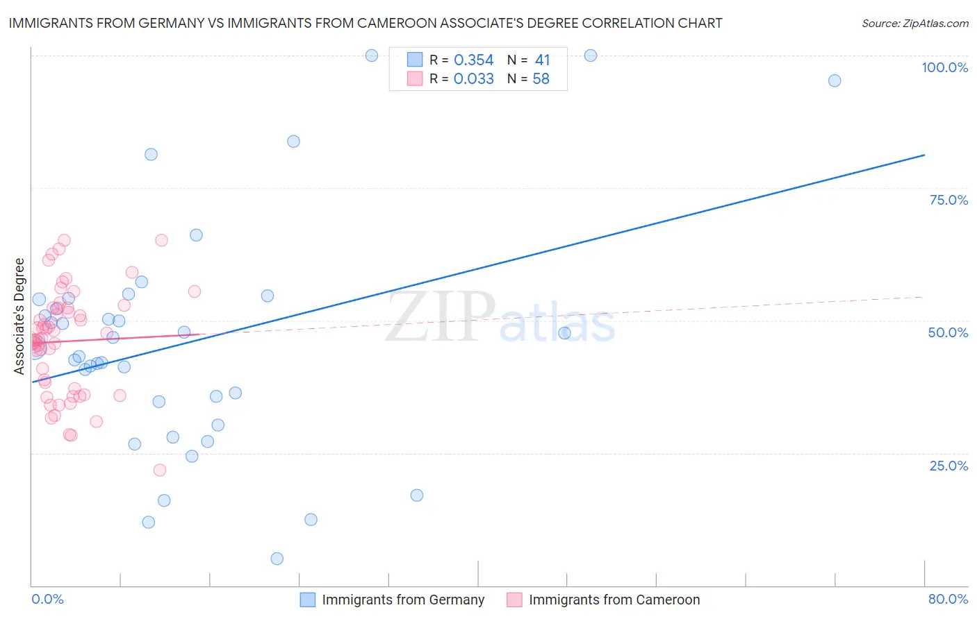 Immigrants from Germany vs Immigrants from Cameroon Associate's Degree