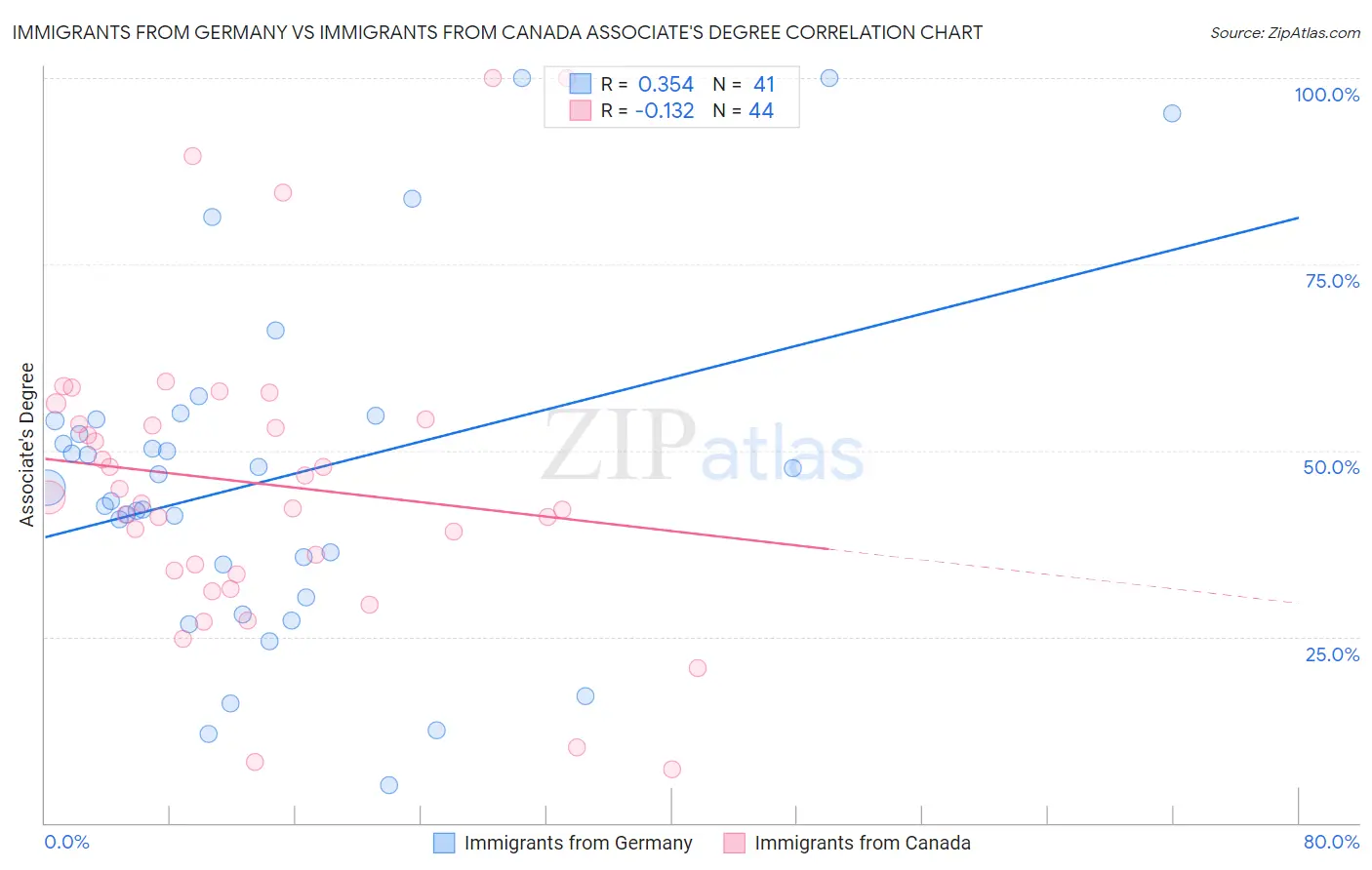 Immigrants from Germany vs Immigrants from Canada Associate's Degree