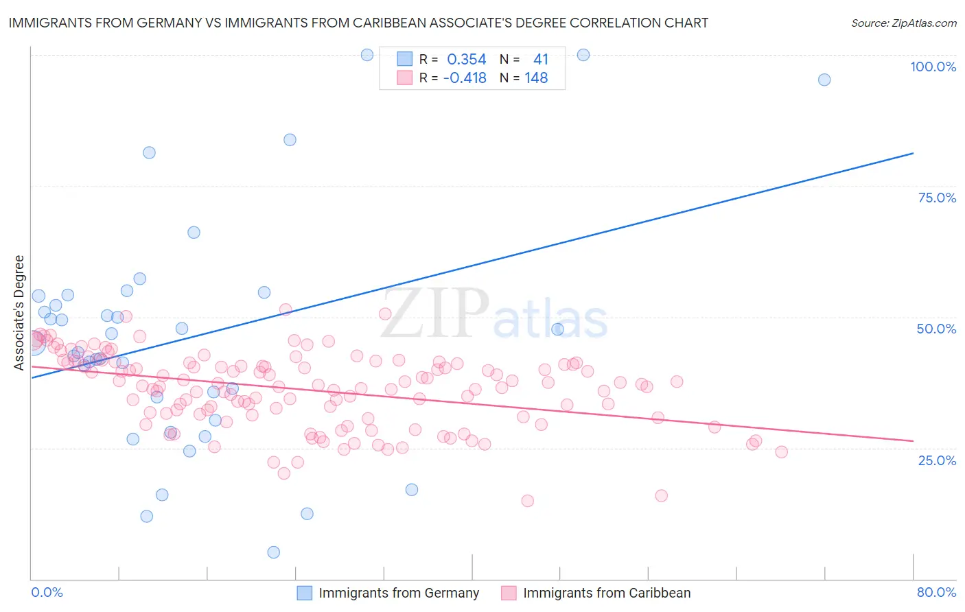 Immigrants from Germany vs Immigrants from Caribbean Associate's Degree