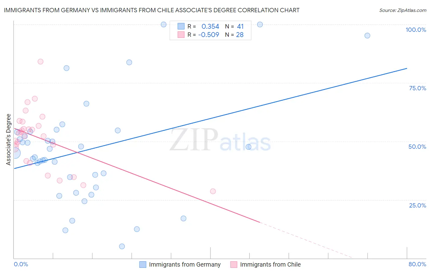Immigrants from Germany vs Immigrants from Chile Associate's Degree