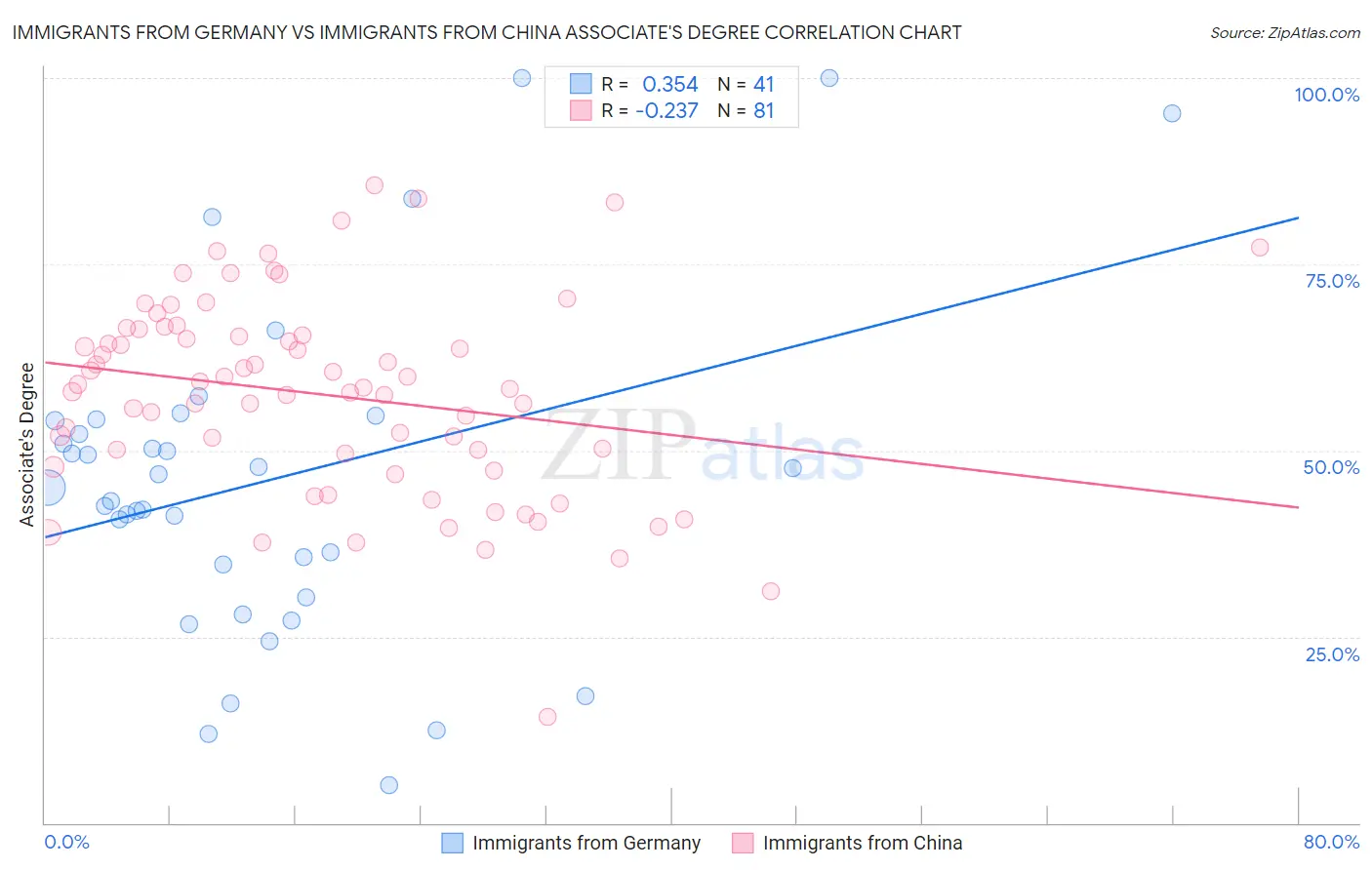 Immigrants from Germany vs Immigrants from China Associate's Degree