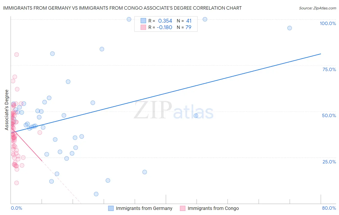 Immigrants from Germany vs Immigrants from Congo Associate's Degree