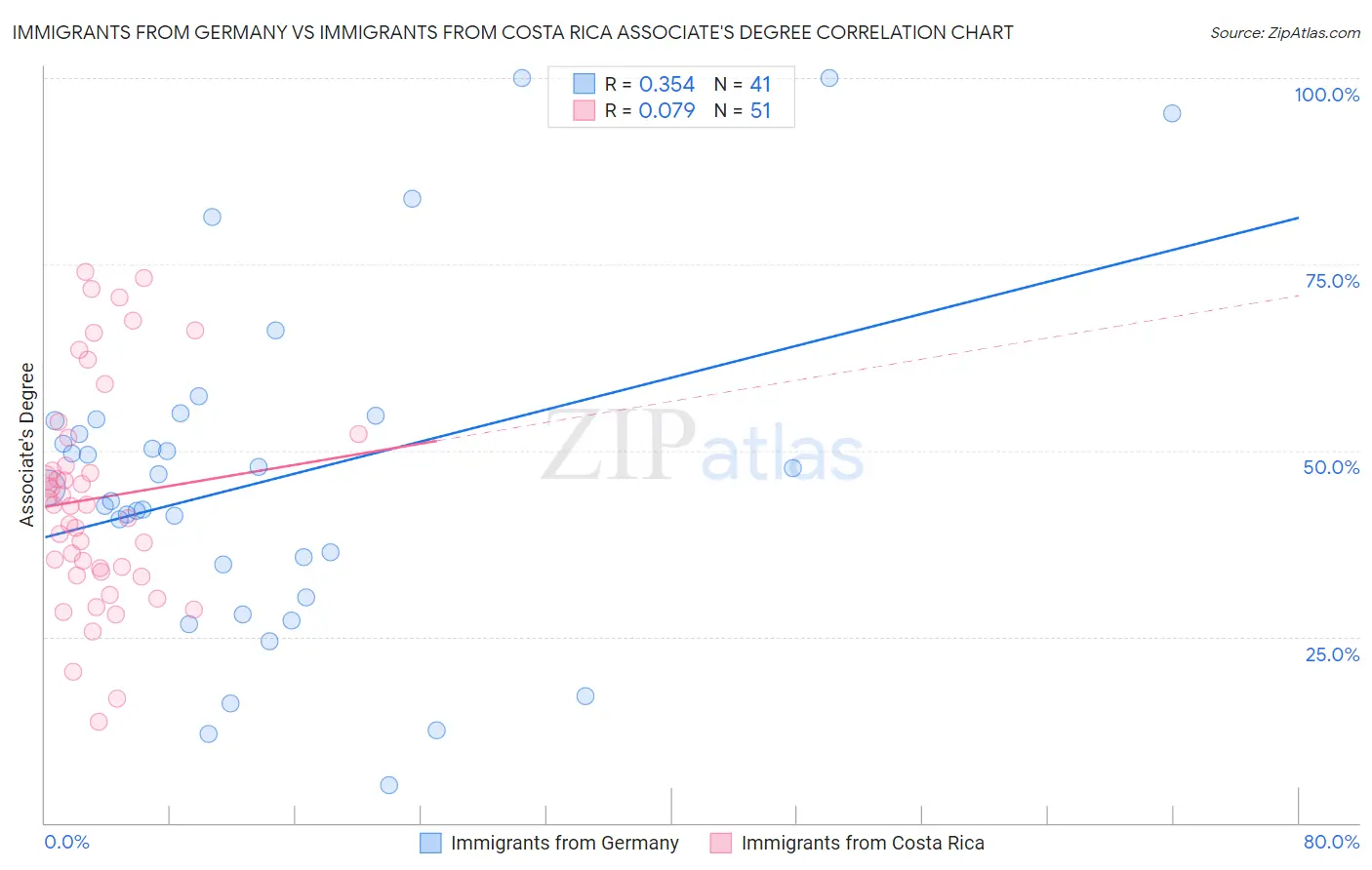 Immigrants from Germany vs Immigrants from Costa Rica Associate's Degree