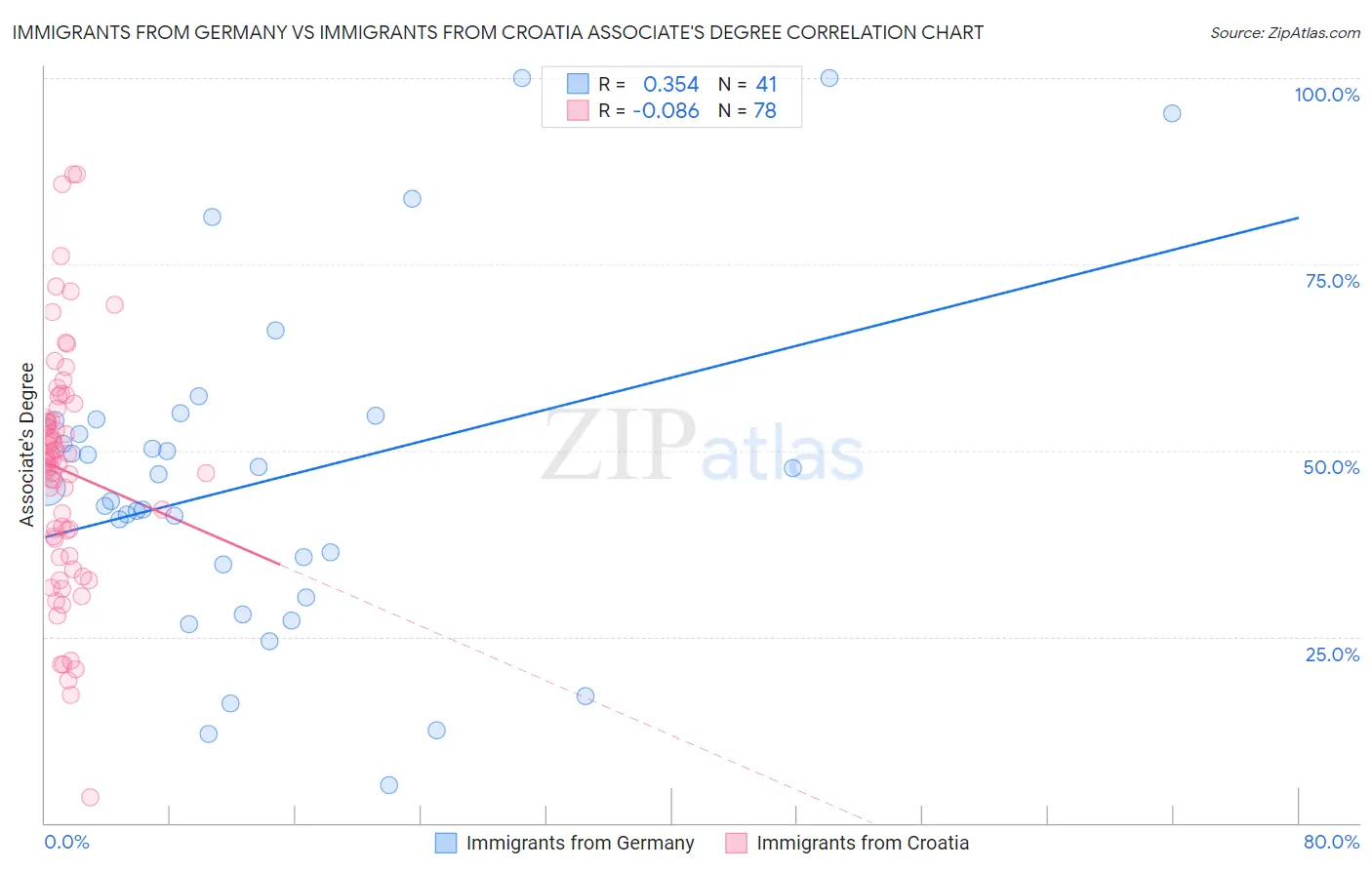 Immigrants from Germany vs Immigrants from Croatia Associate's Degree