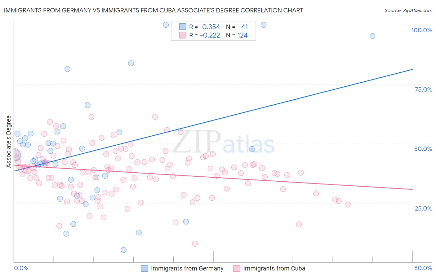 Immigrants from Germany vs Immigrants from Cuba Associate's Degree