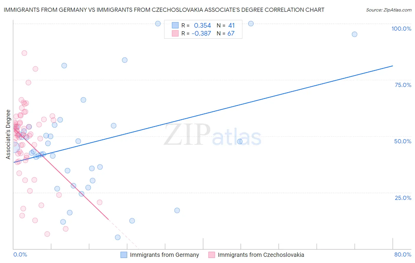 Immigrants from Germany vs Immigrants from Czechoslovakia Associate's Degree