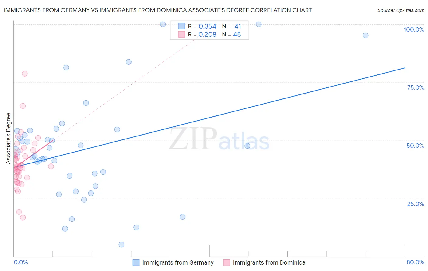Immigrants from Germany vs Immigrants from Dominica Associate's Degree