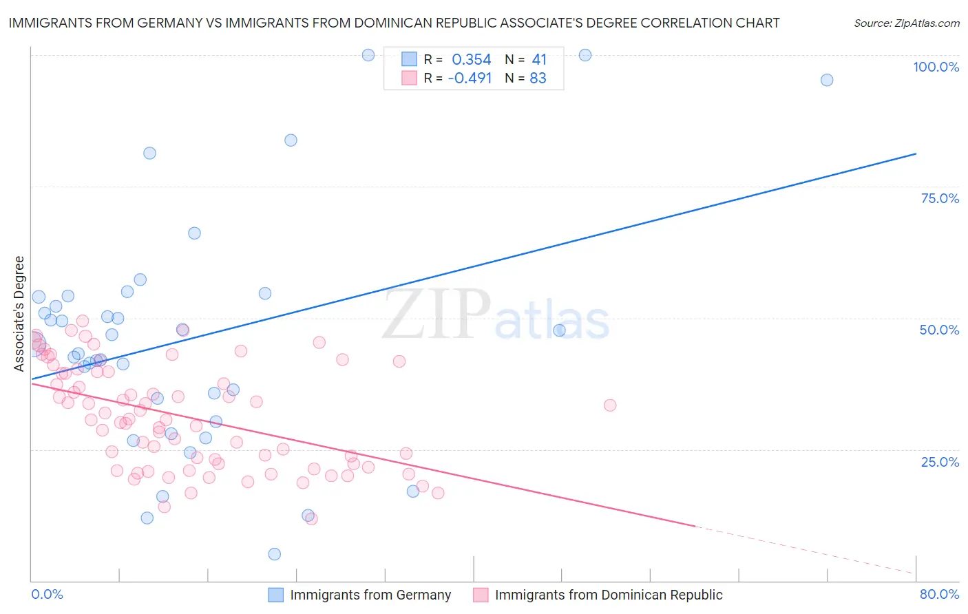 Immigrants from Germany vs Immigrants from Dominican Republic Associate's Degree