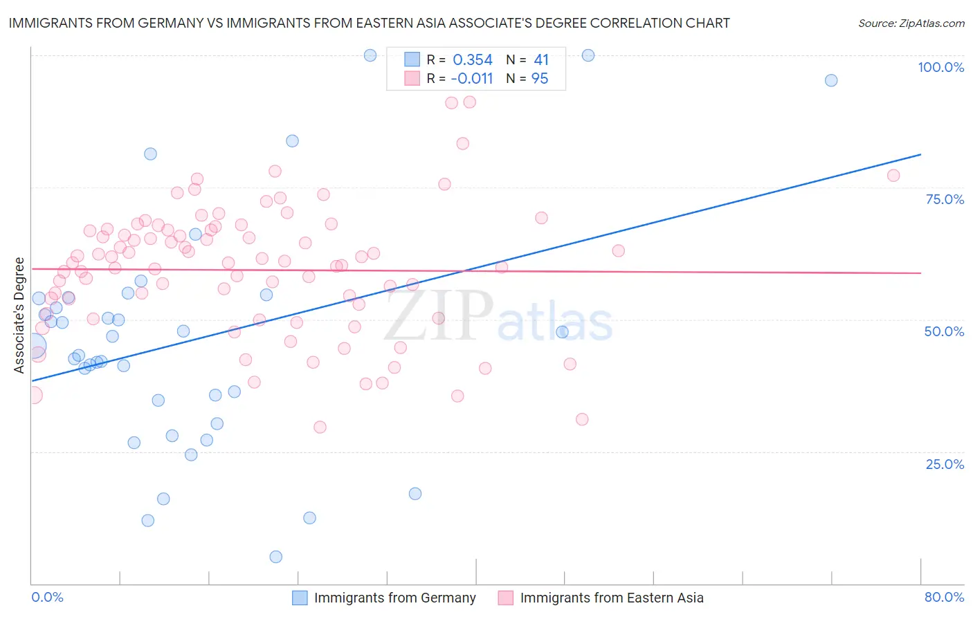 Immigrants from Germany vs Immigrants from Eastern Asia Associate's Degree