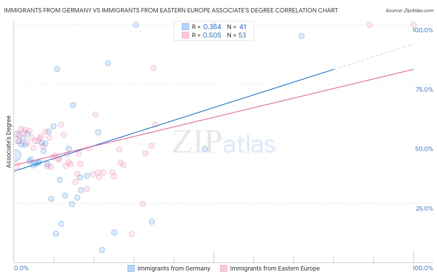 Immigrants from Germany vs Immigrants from Eastern Europe Associate's Degree