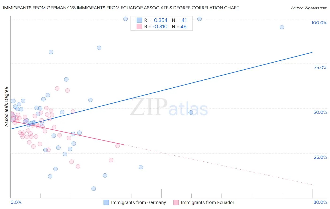 Immigrants from Germany vs Immigrants from Ecuador Associate's Degree