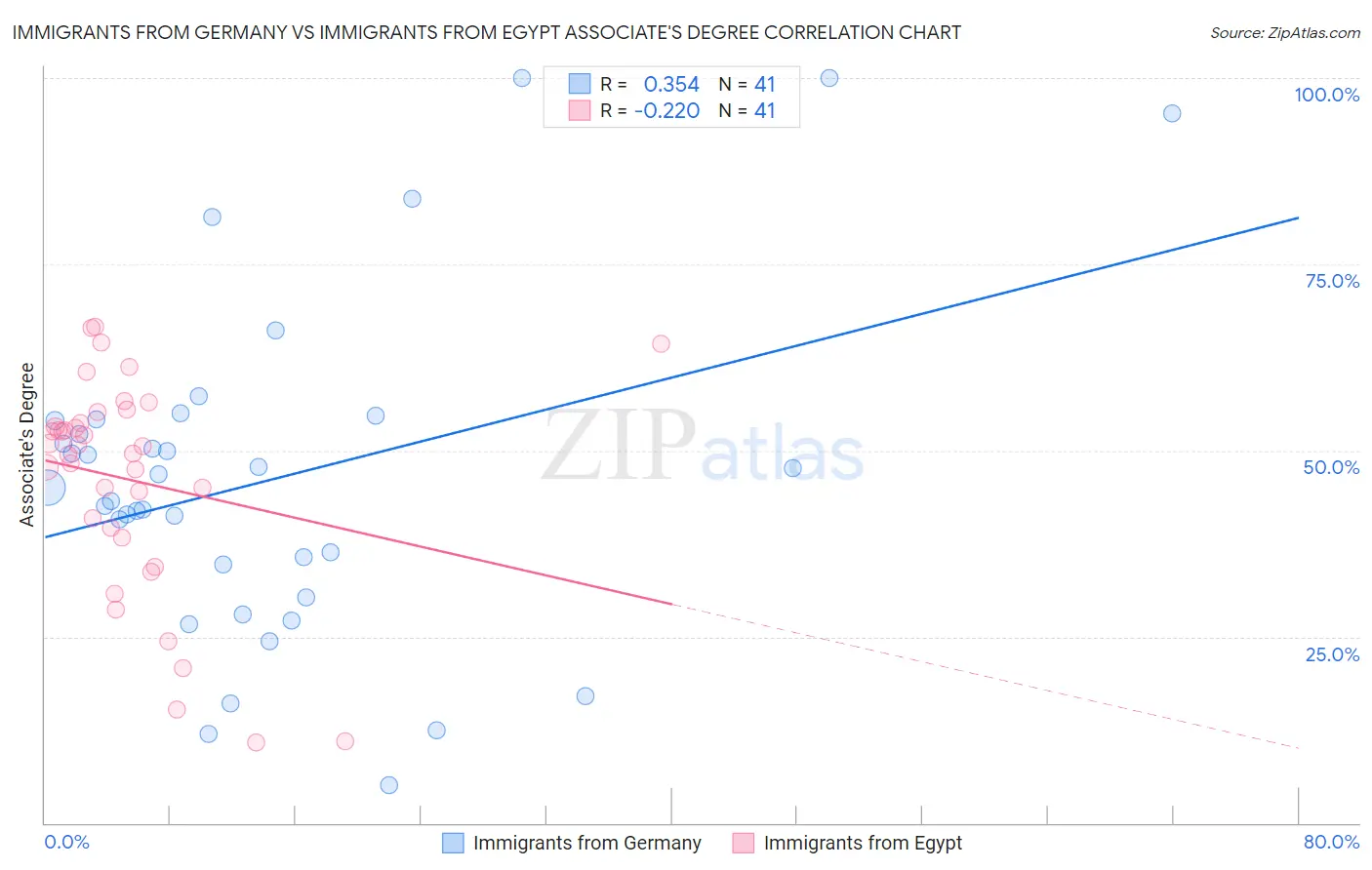 Immigrants from Germany vs Immigrants from Egypt Associate's Degree