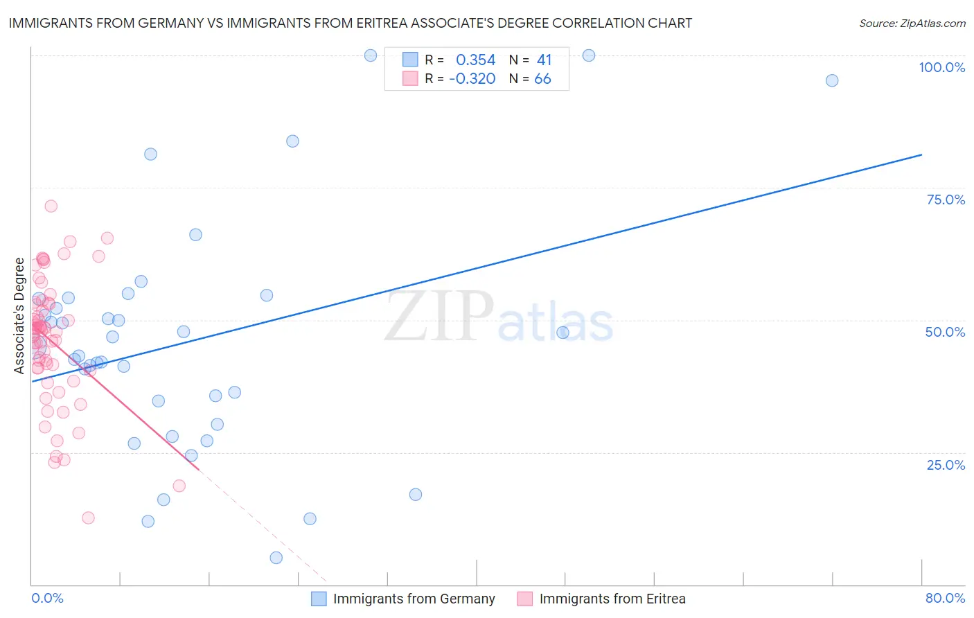 Immigrants from Germany vs Immigrants from Eritrea Associate's Degree