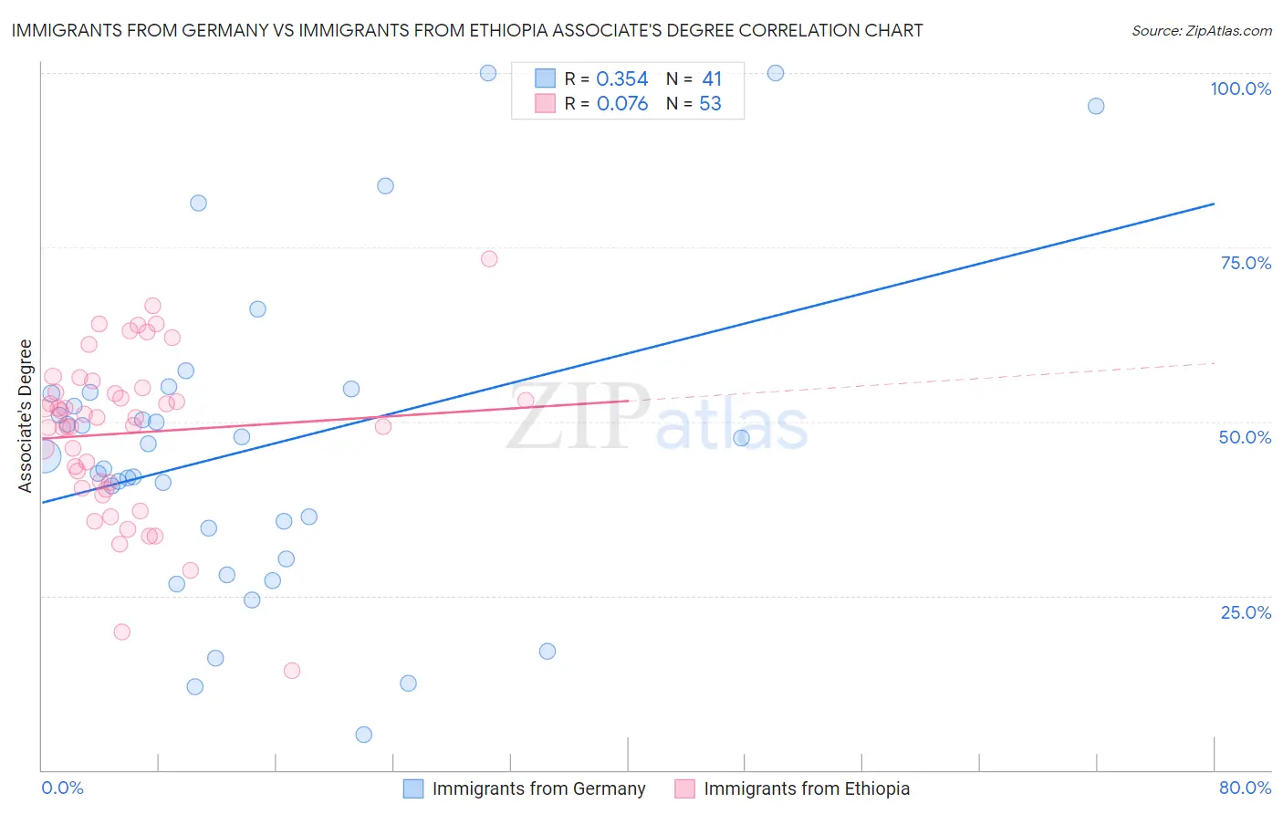 Immigrants from Germany vs Immigrants from Ethiopia Associate's Degree