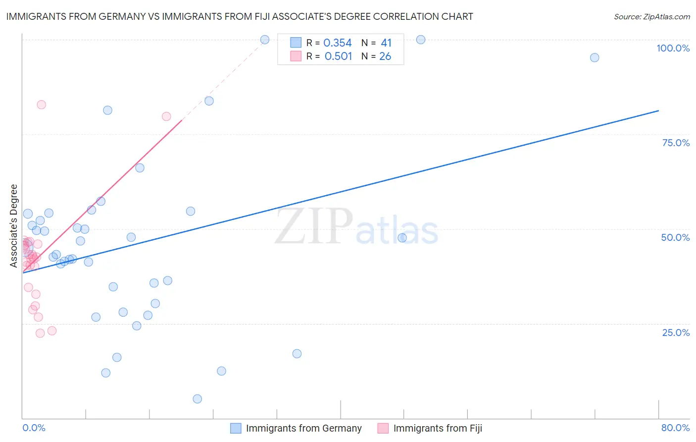 Immigrants from Germany vs Immigrants from Fiji Associate's Degree