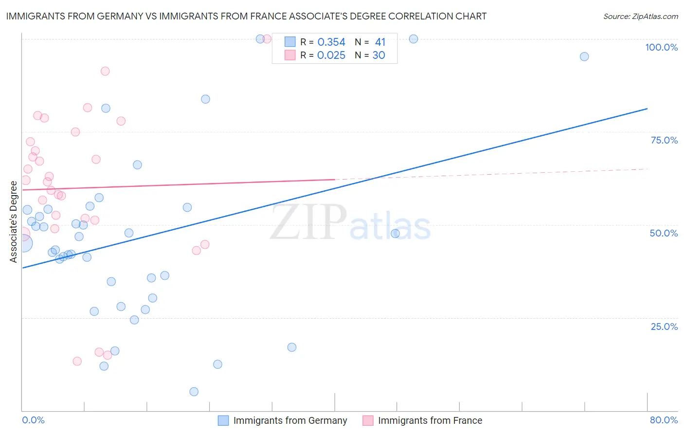 Immigrants from Germany vs Immigrants from France Associate's Degree