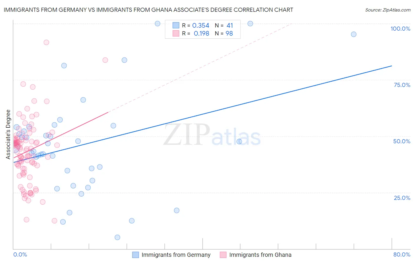 Immigrants from Germany vs Immigrants from Ghana Associate's Degree