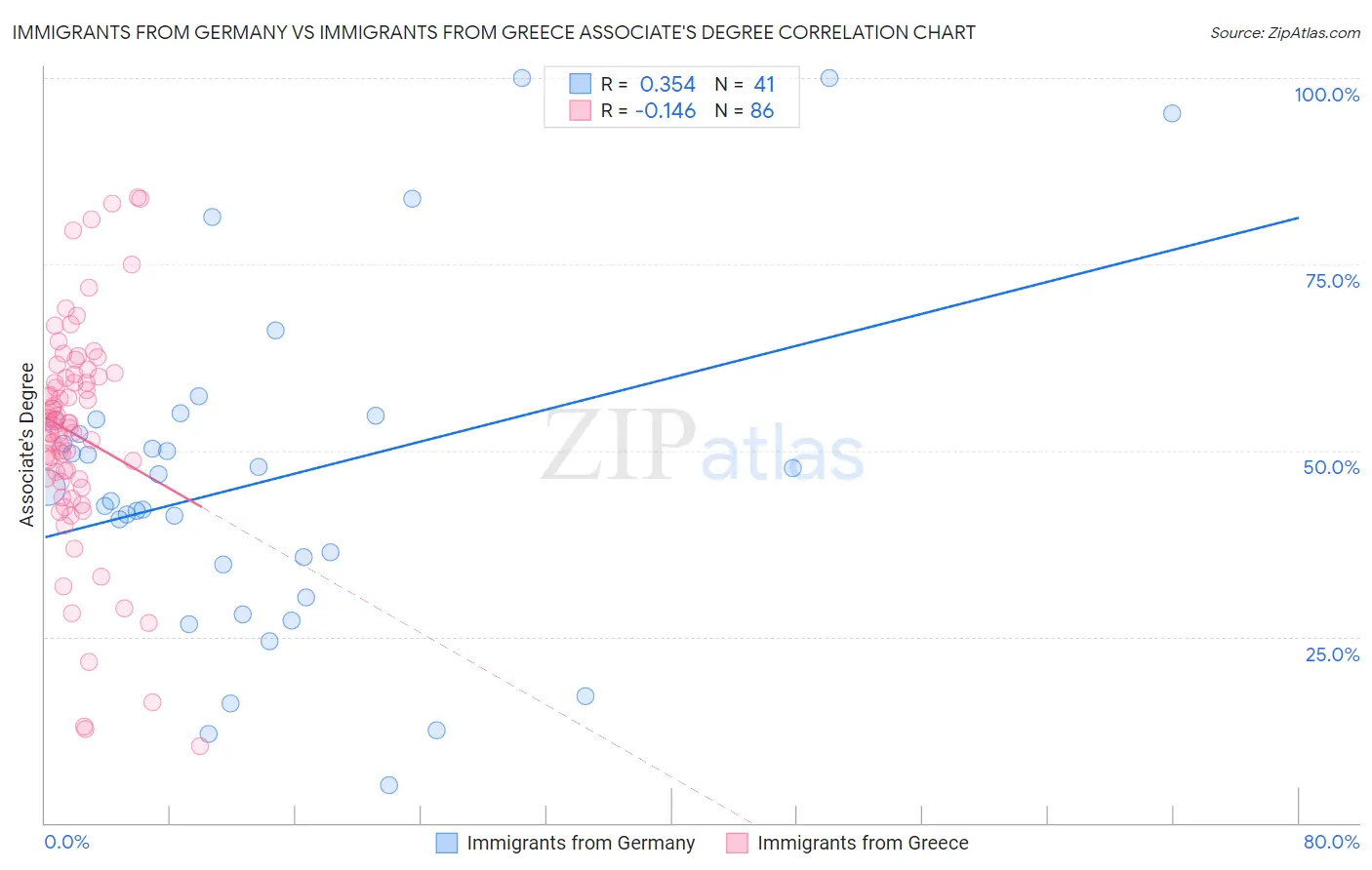 Immigrants from Germany vs Immigrants from Greece Associate's Degree