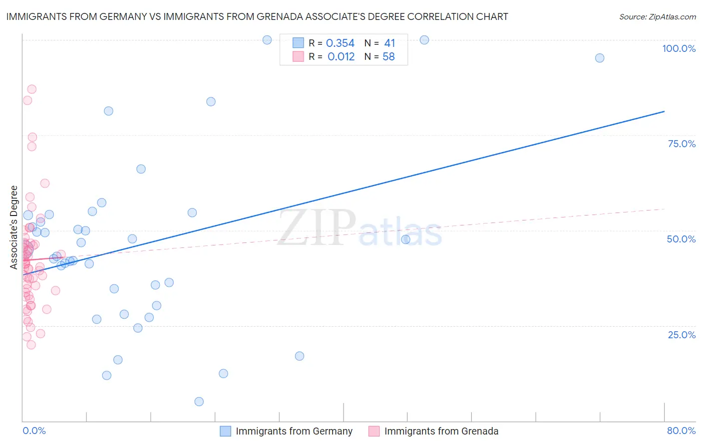 Immigrants from Germany vs Immigrants from Grenada Associate's Degree