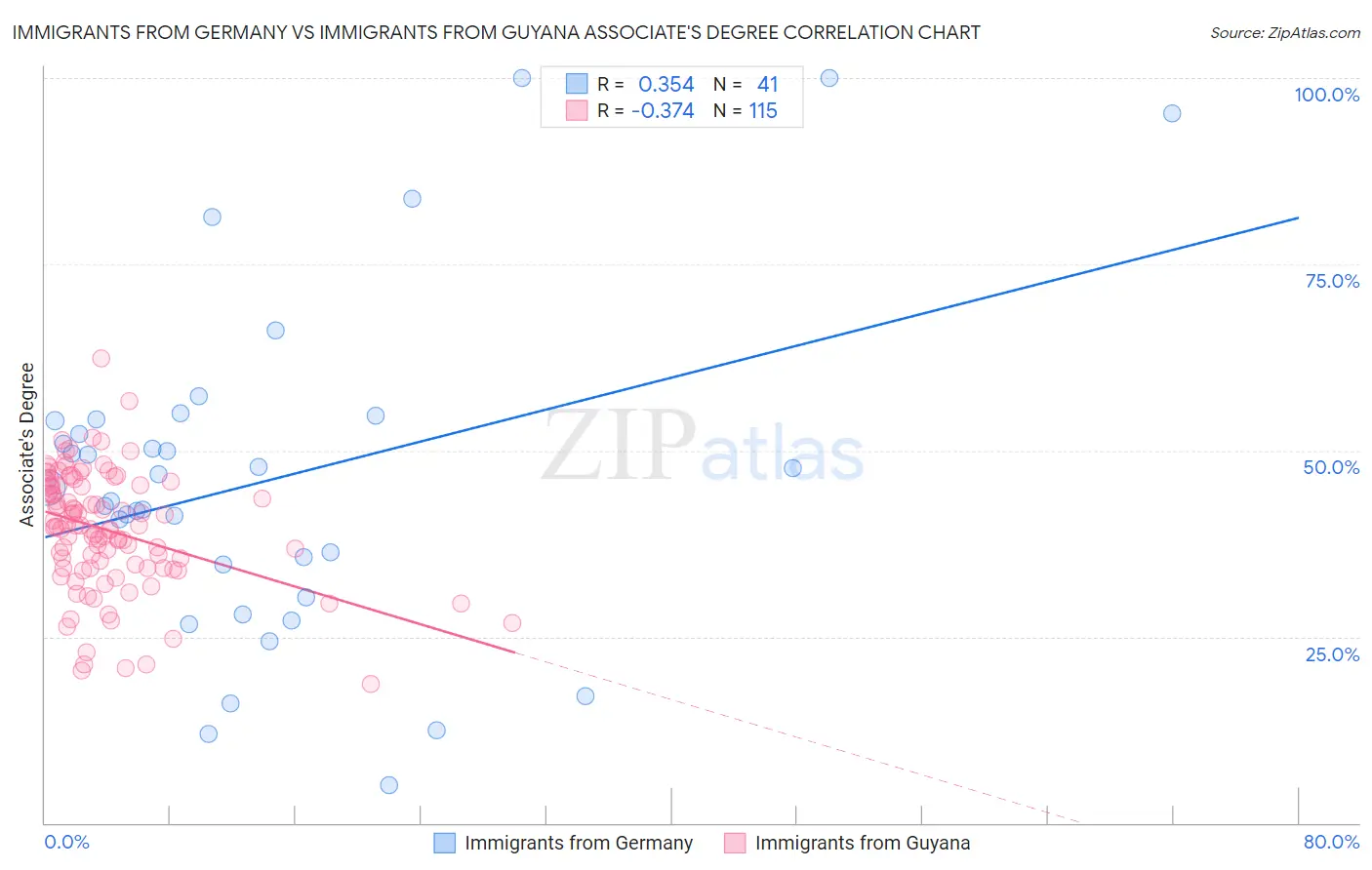 Immigrants from Germany vs Immigrants from Guyana Associate's Degree