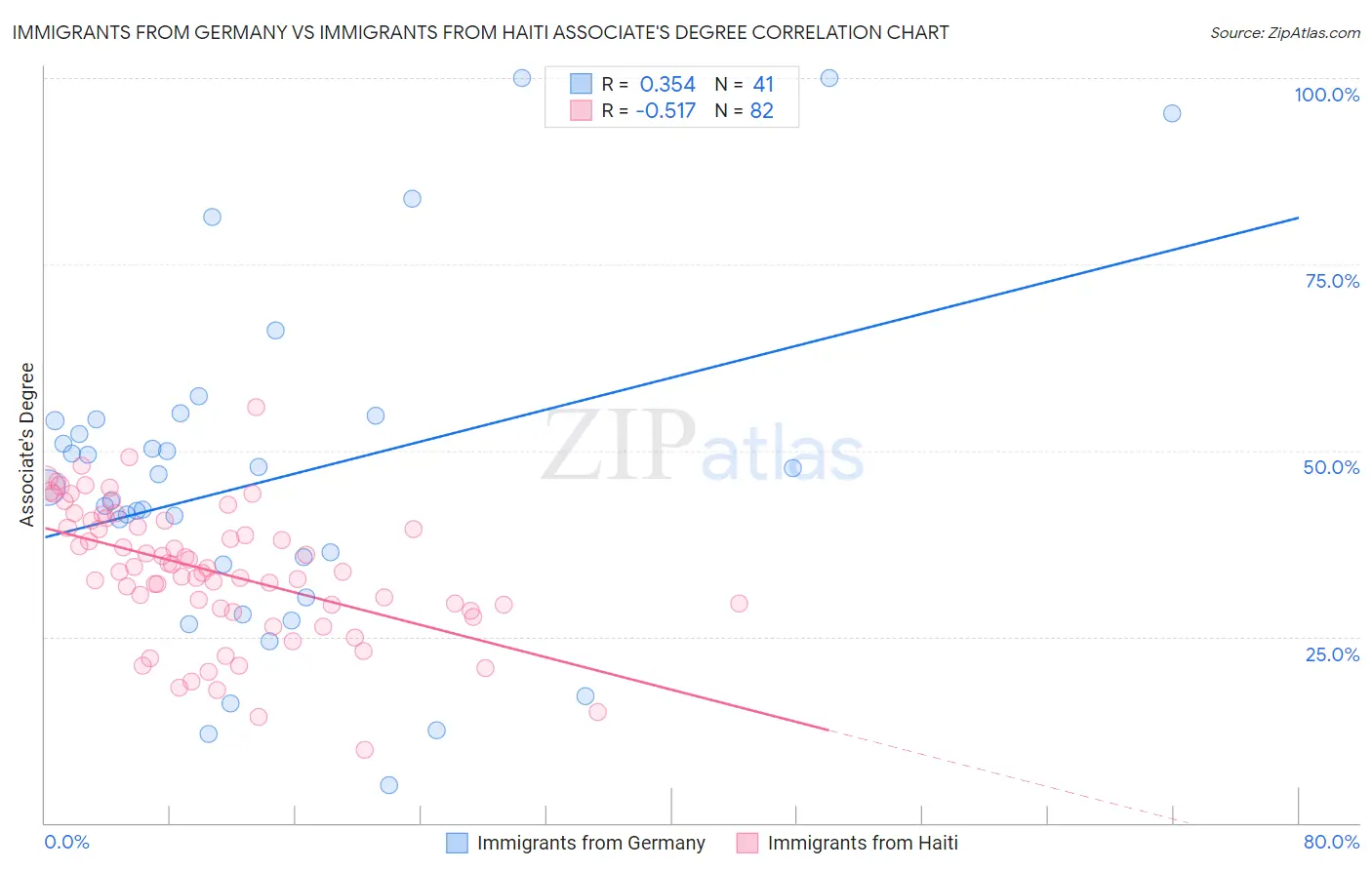 Immigrants from Germany vs Immigrants from Haiti Associate's Degree