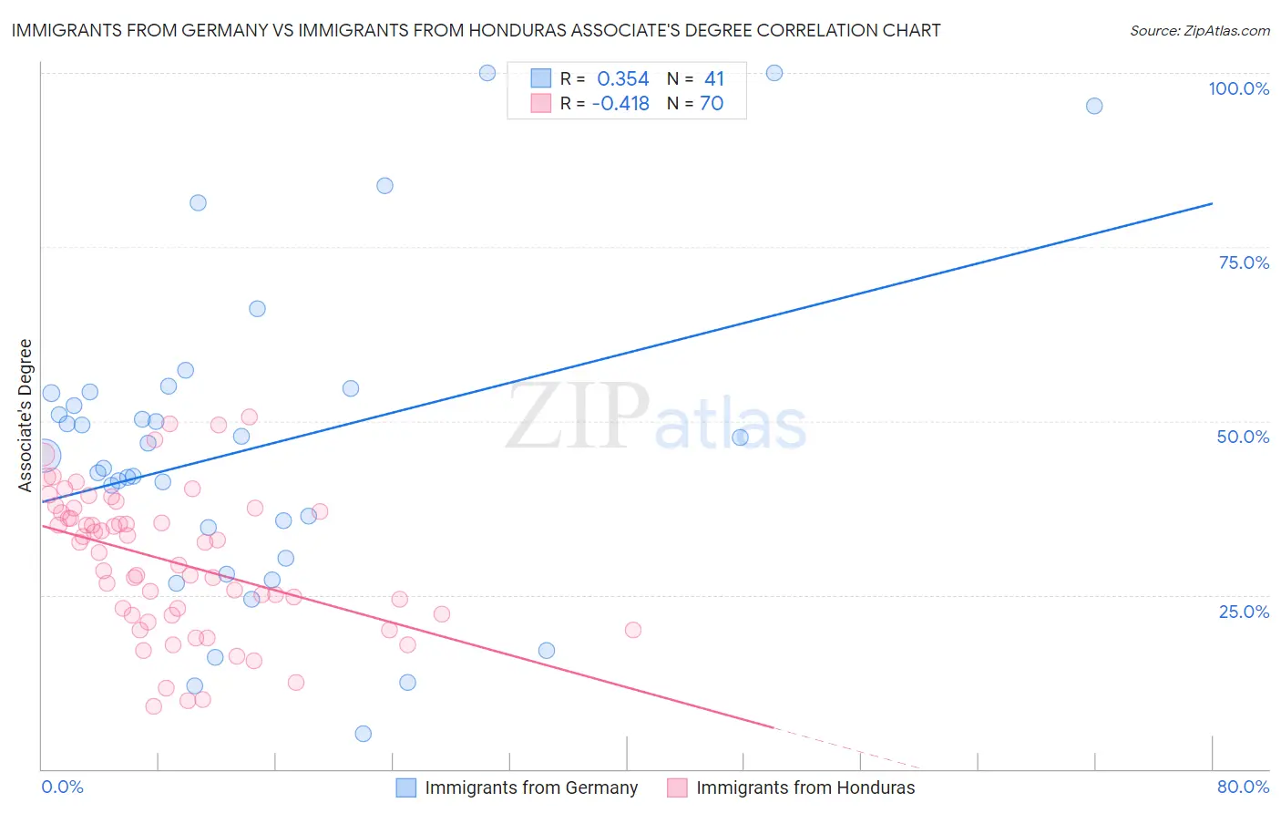 Immigrants from Germany vs Immigrants from Honduras Associate's Degree