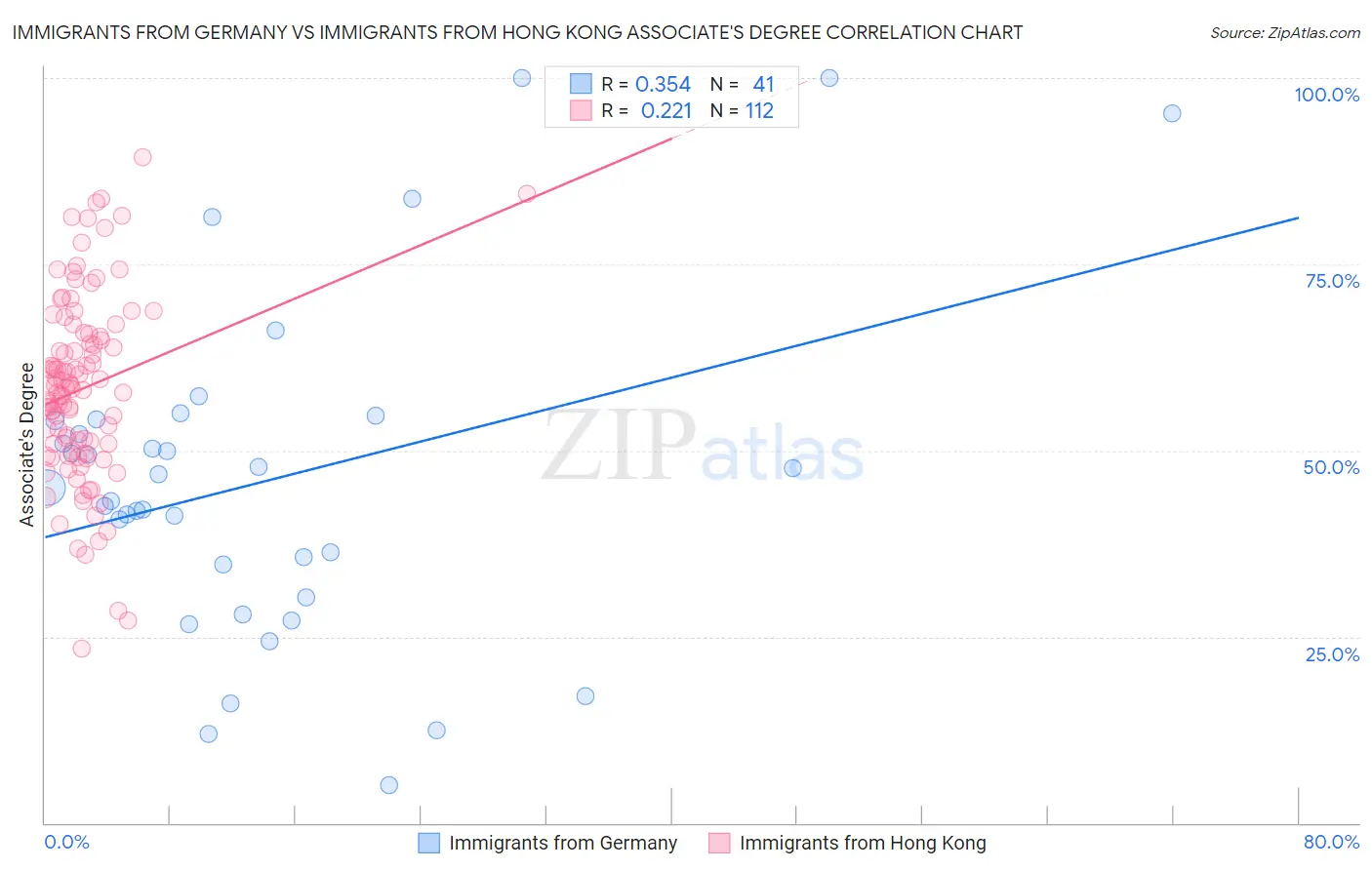 Immigrants from Germany vs Immigrants from Hong Kong Associate's Degree