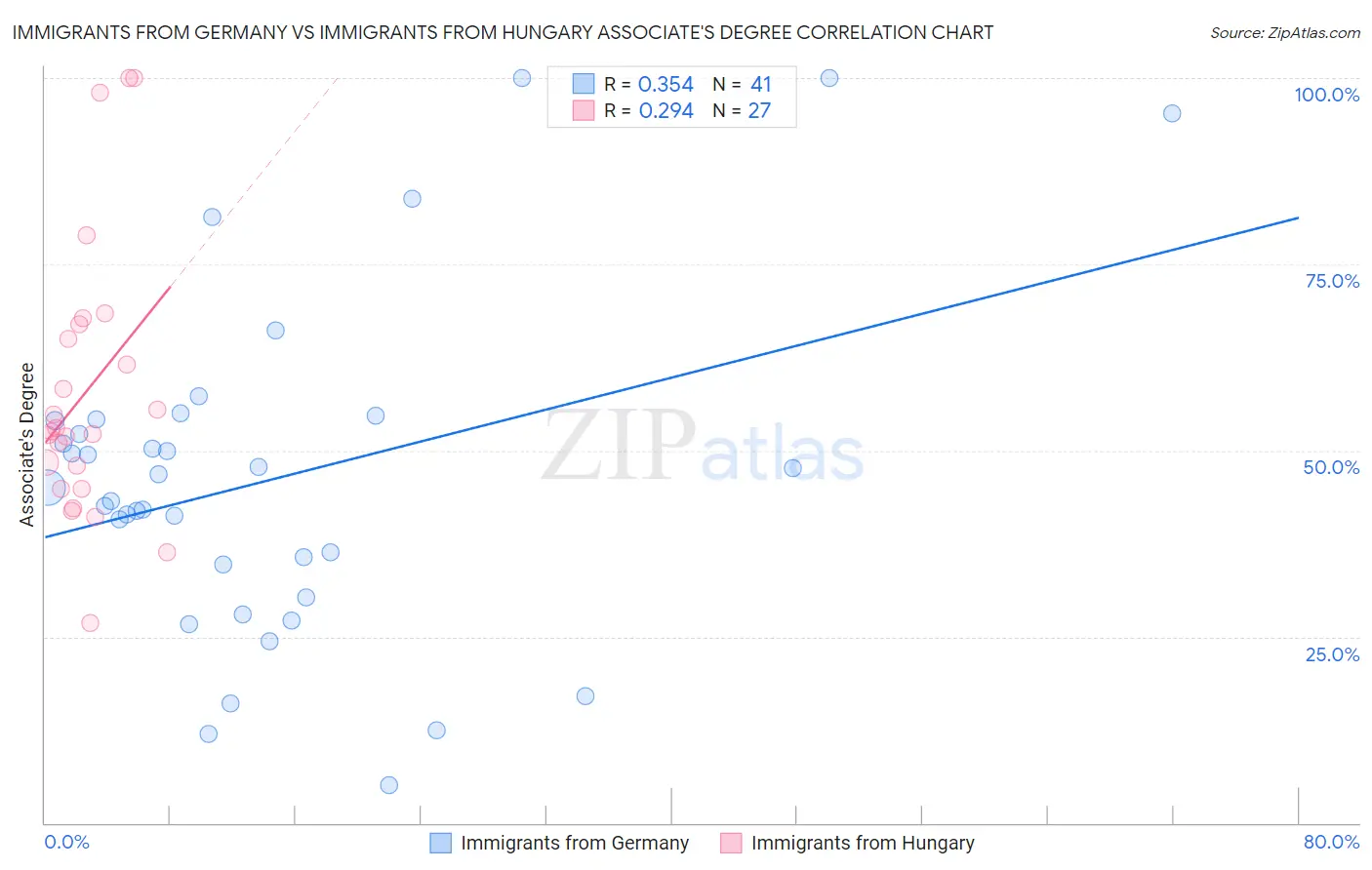 Immigrants from Germany vs Immigrants from Hungary Associate's Degree