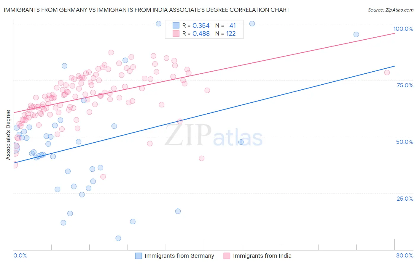 Immigrants from Germany vs Immigrants from India Associate's Degree