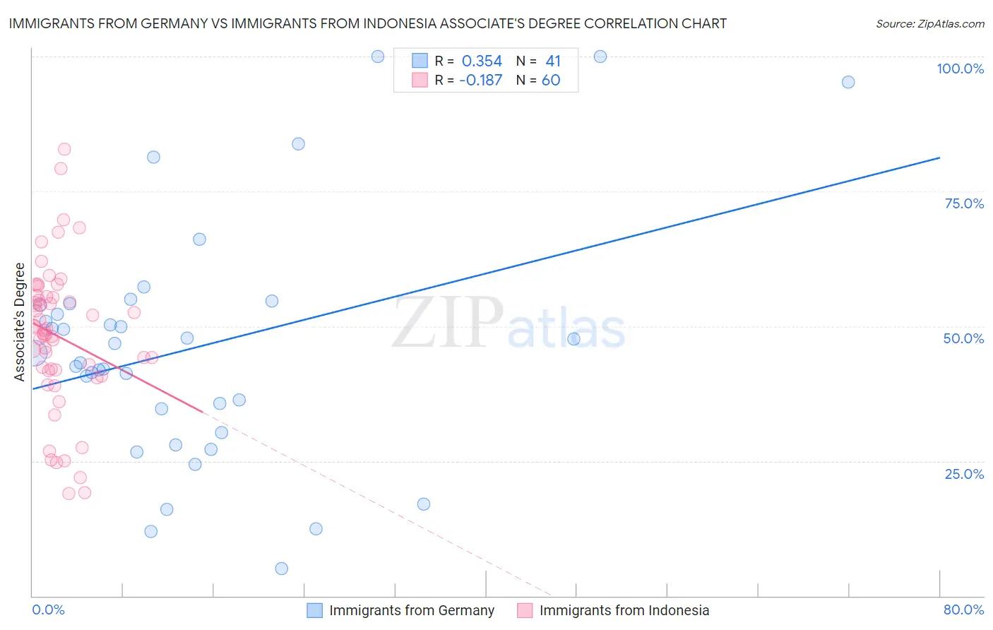 Immigrants from Germany vs Immigrants from Indonesia Associate's Degree