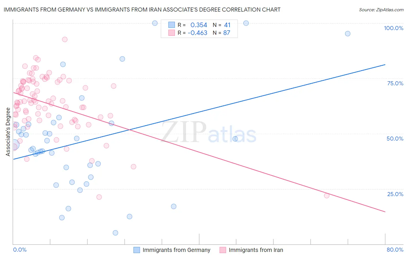 Immigrants from Germany vs Immigrants from Iran Associate's Degree