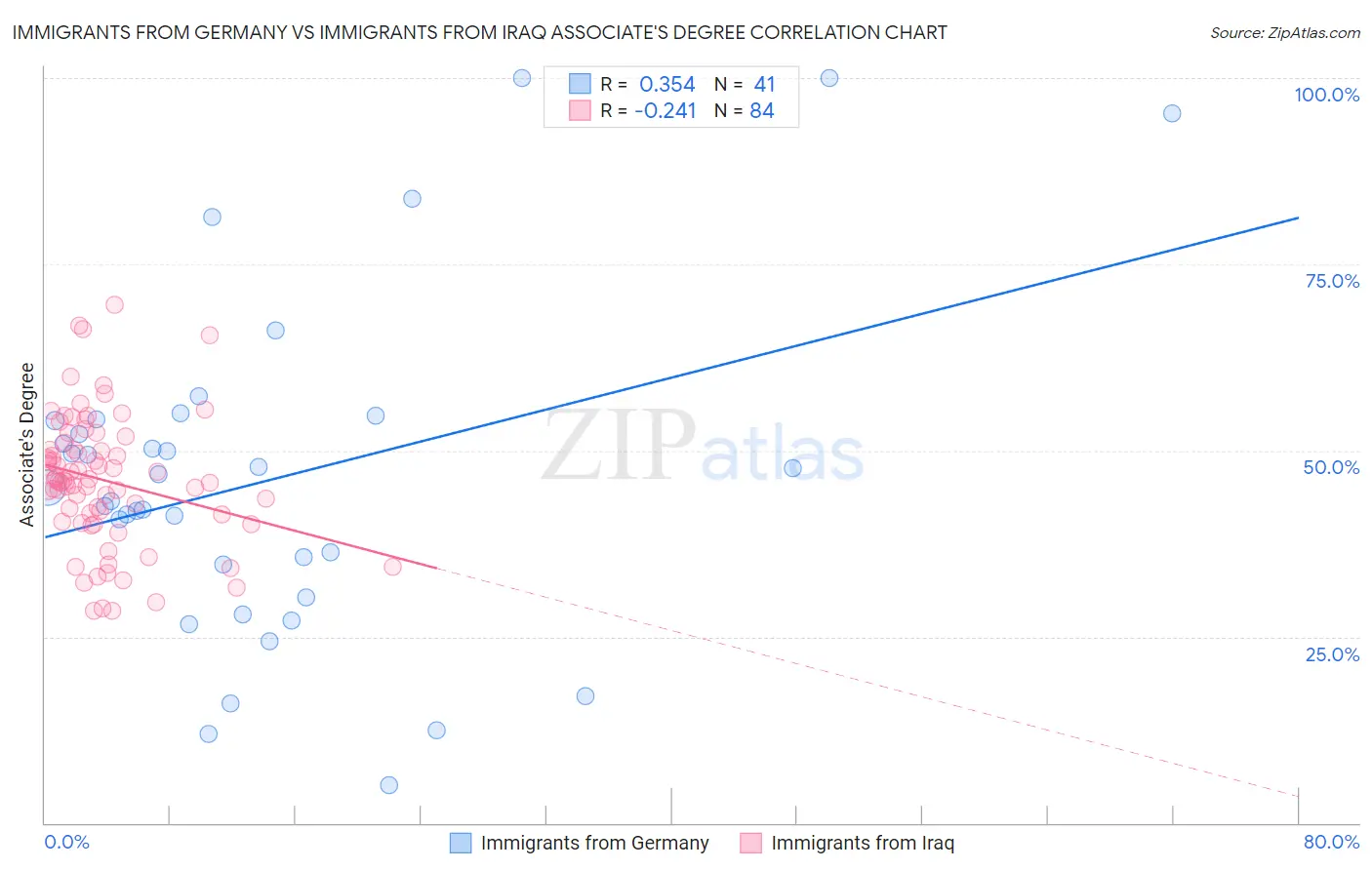 Immigrants from Germany vs Immigrants from Iraq Associate's Degree